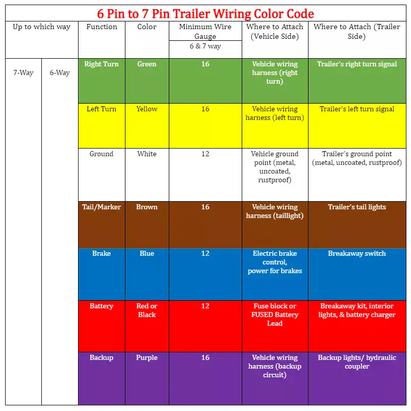 6 Pin to 7 Pin Trailer Wiring Color Code